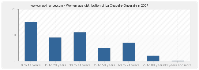 Women age distribution of La Chapelle-Onzerain in 2007